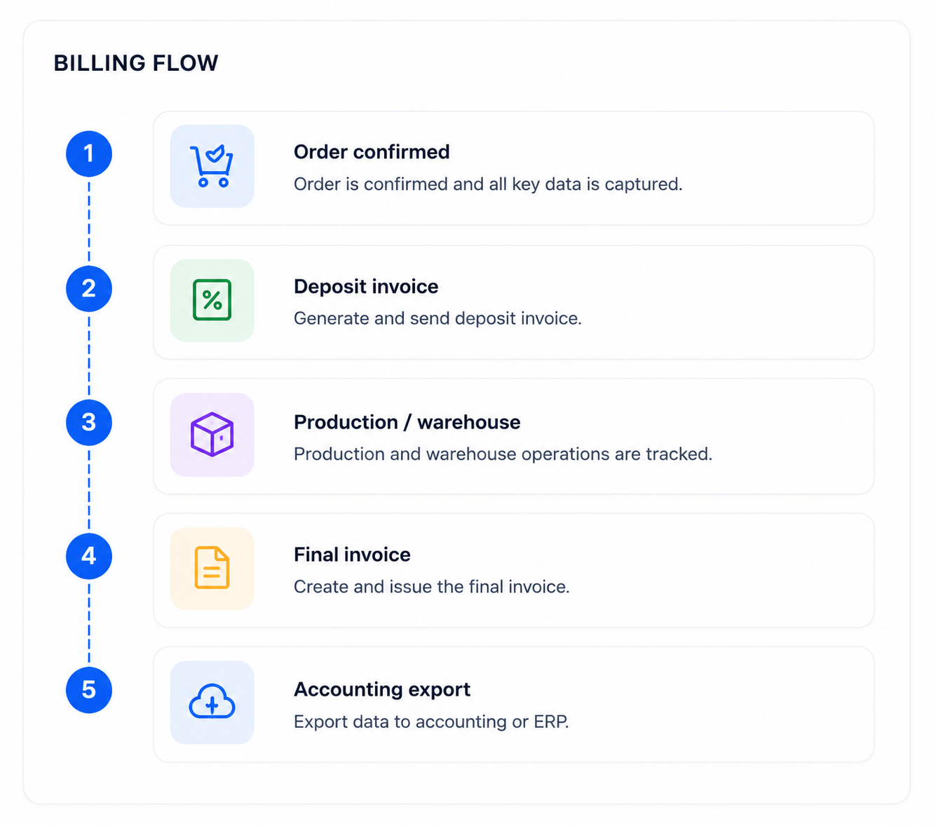 Billing flow