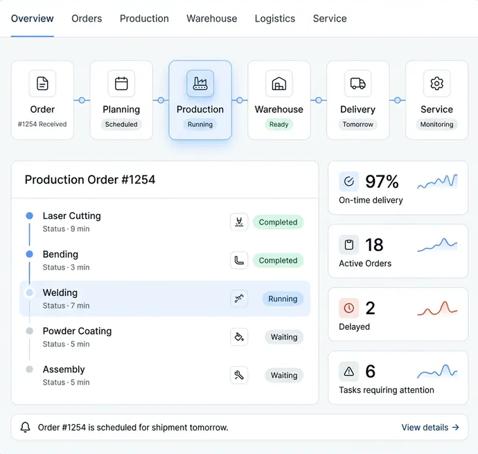 Flowlizard Produkt-Dashboard mit Bestellungen, Produktion, Lager, Logistik und Service